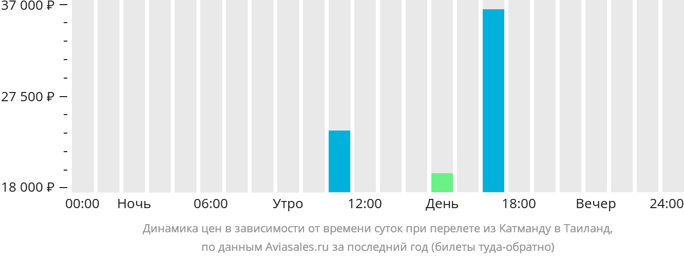 Динамика цен в зависимости от времени вылета из Катманду в Таиланд