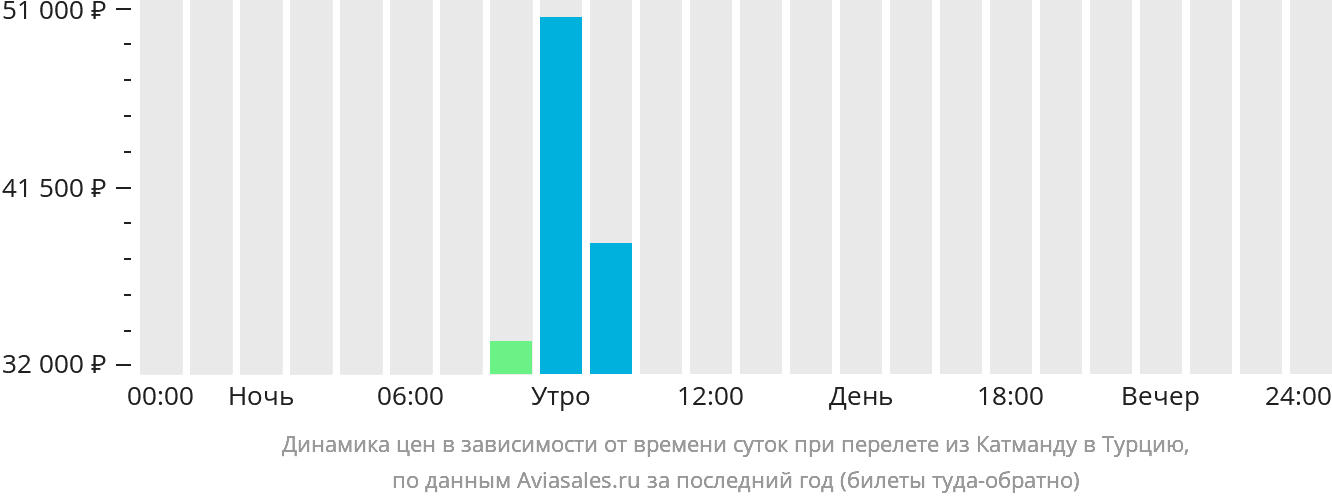 Динамика цен в зависимости от времени вылета из Катманду в Турцию