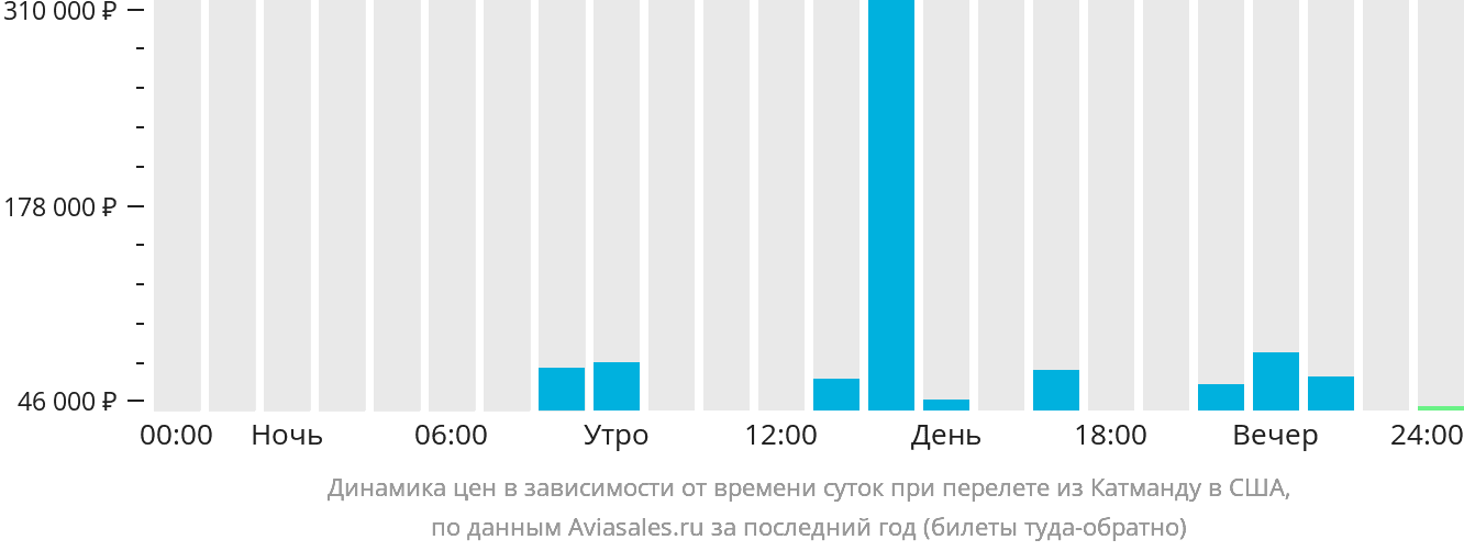 Динамика цен в зависимости от времени вылета из Катманду в США