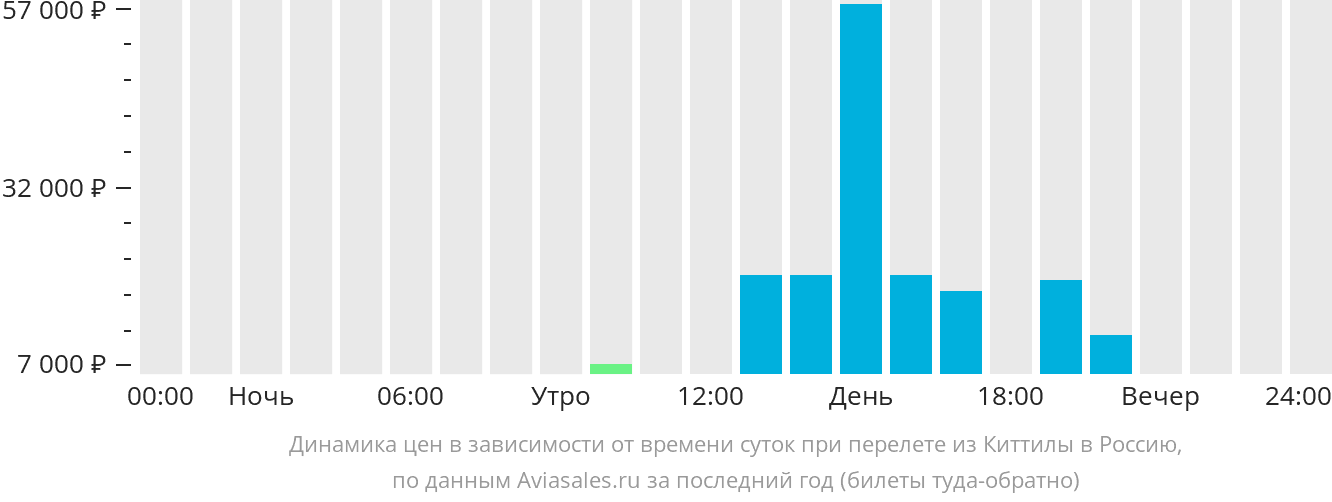 Динамика цен в зависимости от времени вылета из Киттиля в Россию