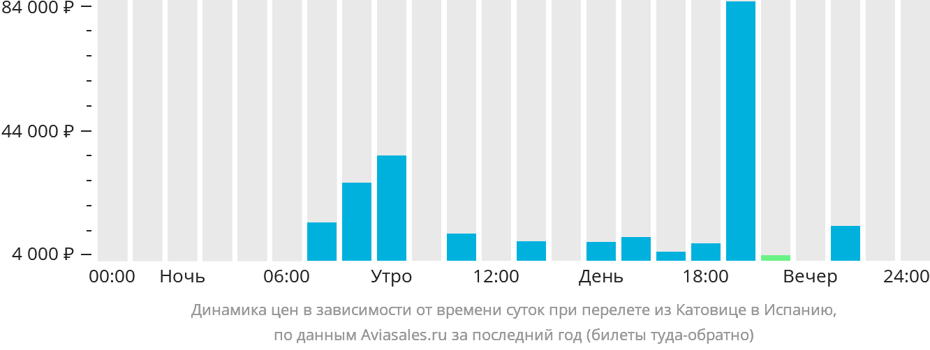 Динамика цен в зависимости от времени вылета из Катовице в Испанию