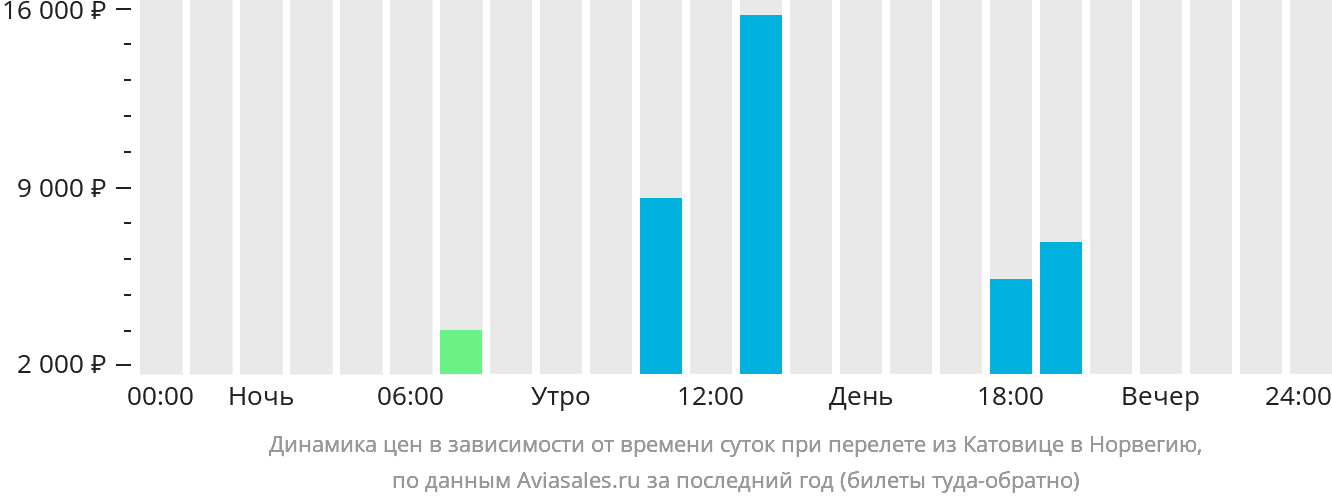 Динамика цен в зависимости от времени вылета из Катовице в Норвегию