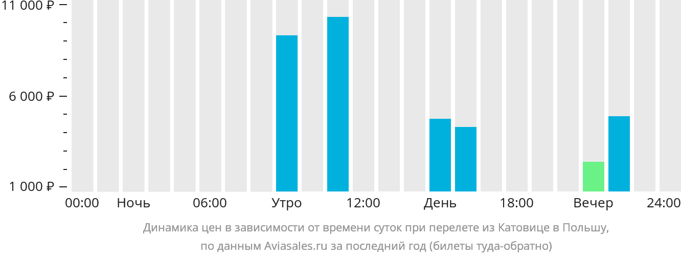 Динамика цен в зависимости от времени вылета из Катовице в Польшу