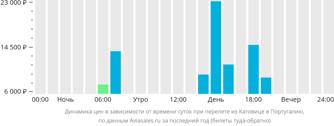 Динамика цен в зависимости от времени вылета из Катовице в Португалию