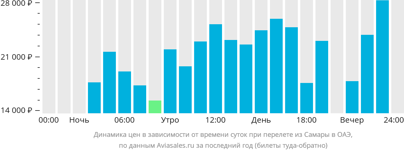 Динамика цен в зависимости от времени вылета из Самары в ОАЭ
