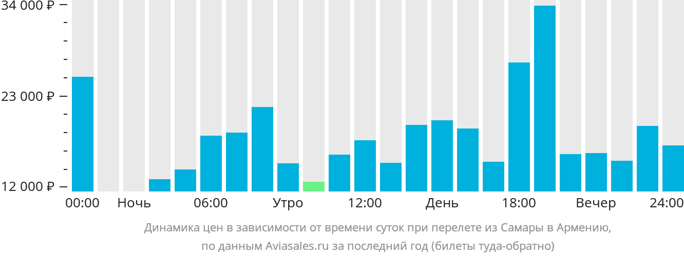 Динамика цен в зависимости от времени вылета из Самары в Армению