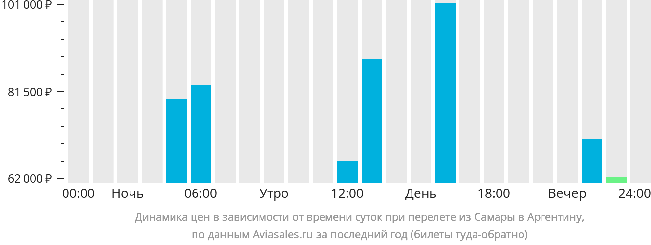 Динамика цен в зависимости от времени вылета из Самары в Аргентину