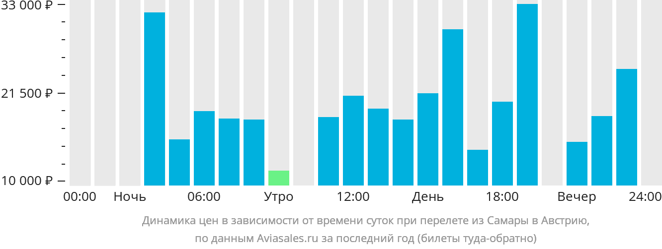 Динамика цен в зависимости от времени вылета из Самары в Австрию