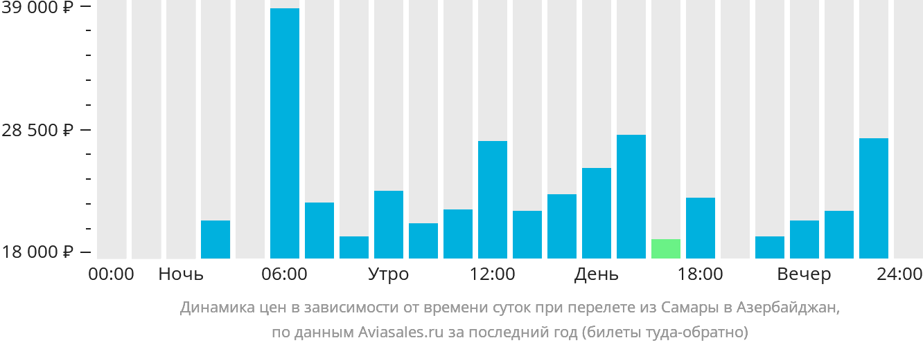 Динамика цен в зависимости от времени вылета из Самары в Азербайджан