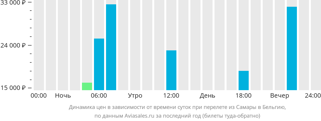Динамика цен в зависимости от времени вылета из Самары в Бельгию