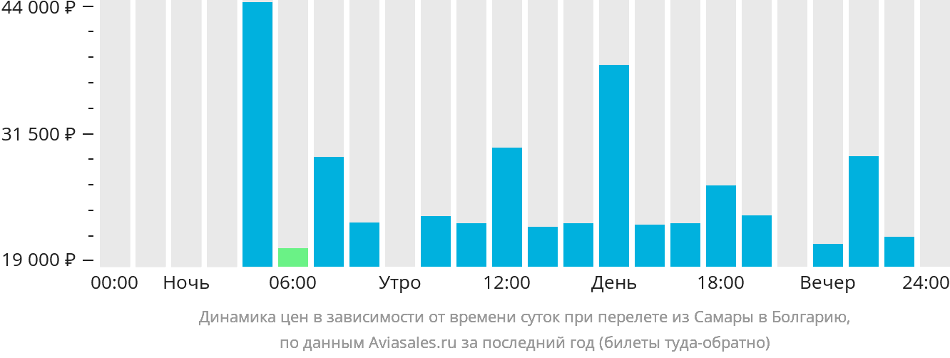 Динамика цен в зависимости от времени вылета из Самары в Болгарию