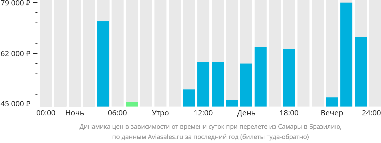 Динамика цен в зависимости от времени вылета из Самары в Бразилию