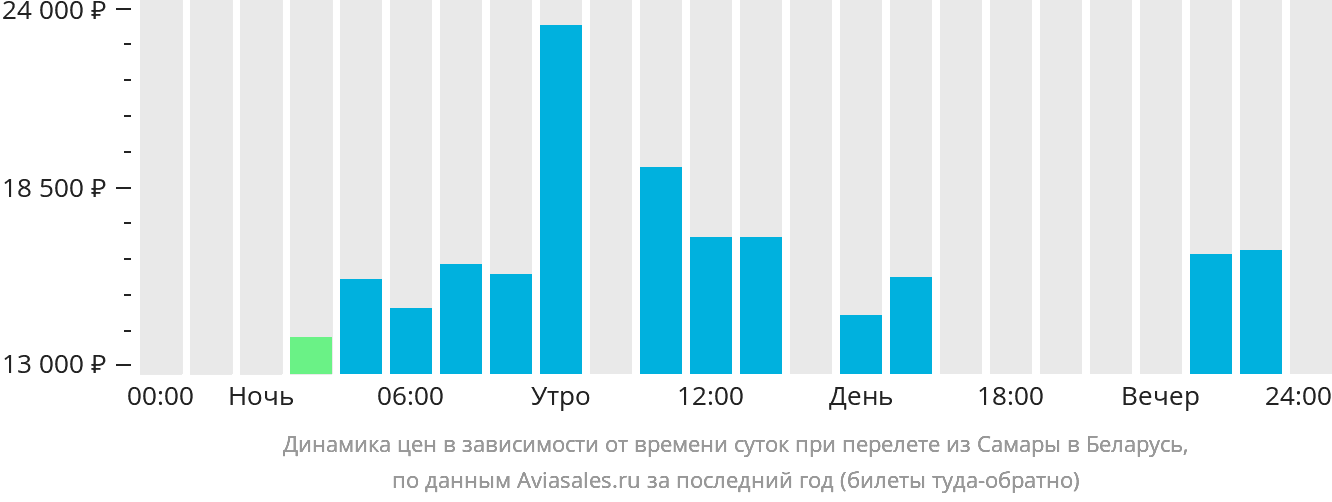 Динамика цен в зависимости от времени вылета из Самары в Беларусь