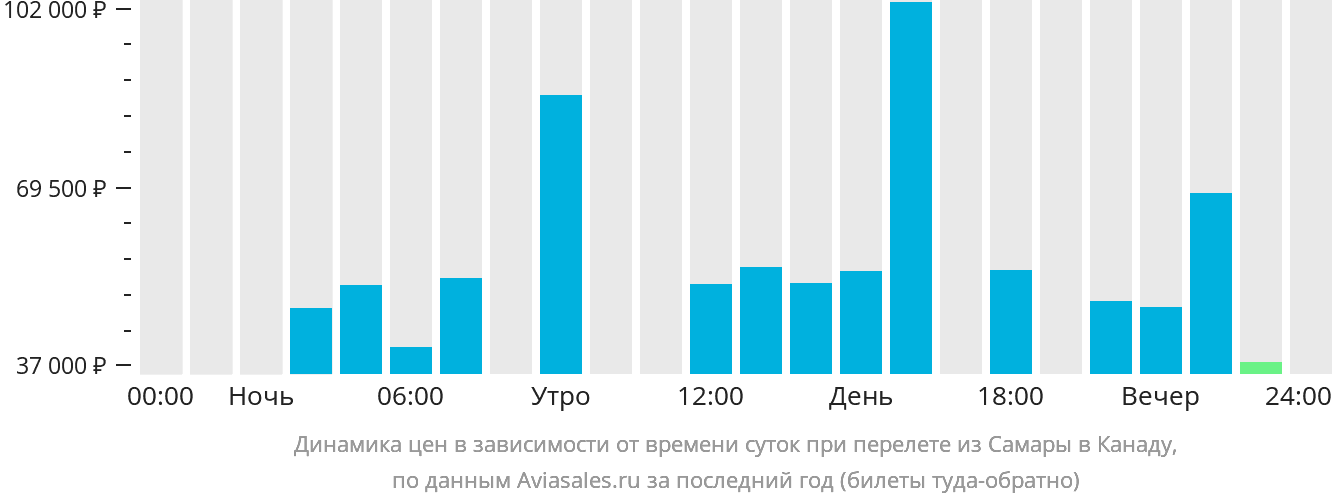 Динамика цен в зависимости от времени вылета из Самары в Канаду