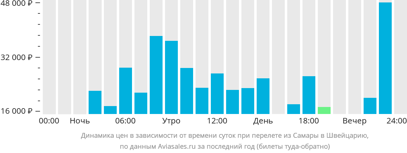 Динамика цен в зависимости от времени вылета из Самары в Швейцарию