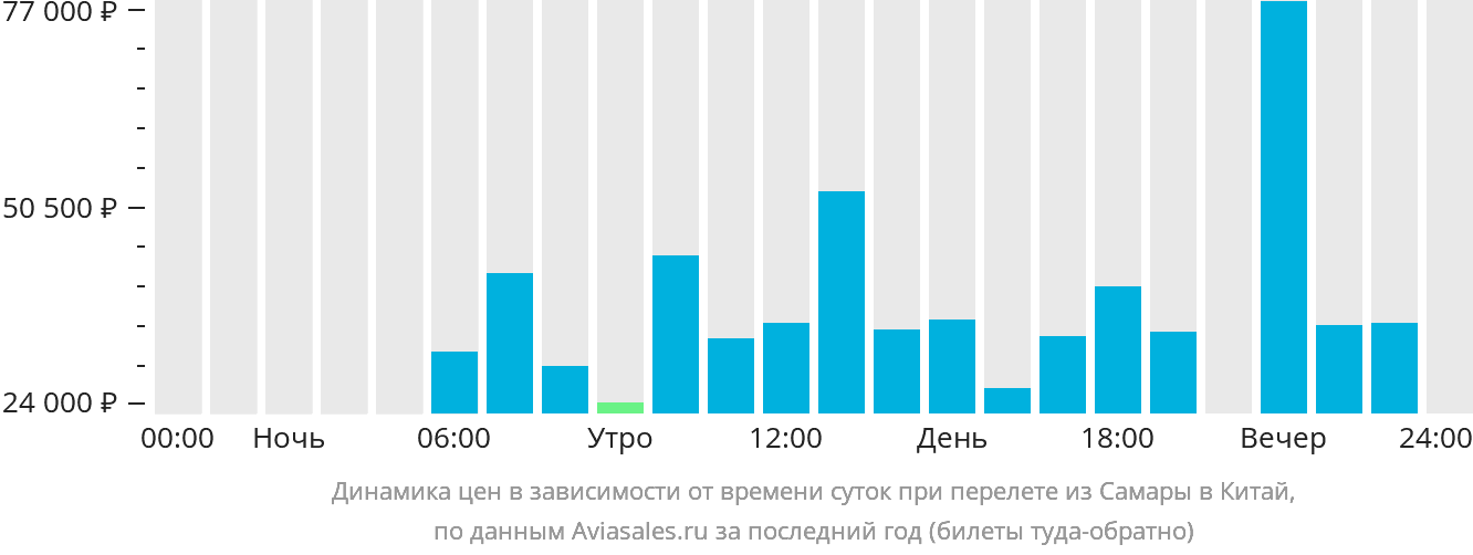 Динамика цен в зависимости от времени вылета из Самары в Китай