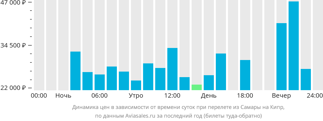 Динамика цен в зависимости от времени вылета из Самары на Кипр