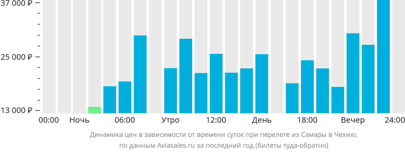 Динамика цен в зависимости от времени вылета из Самары в Чехию