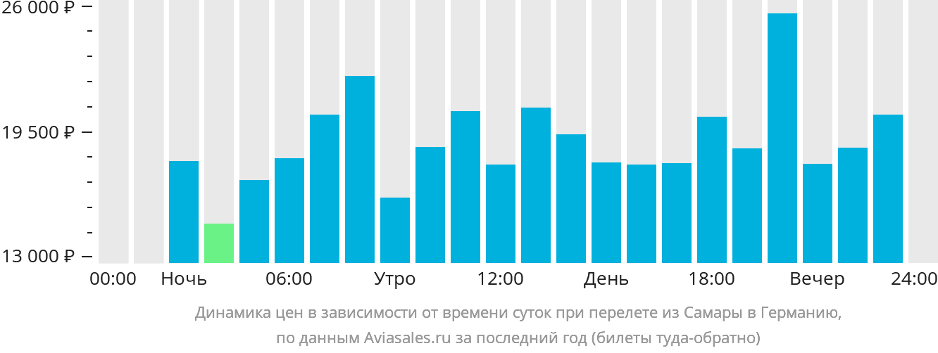 Динамика цен в зависимости от времени вылета из Самары в Германию