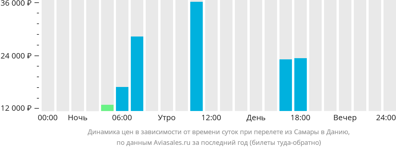 Динамика цен в зависимости от времени вылета из Самары в Данию