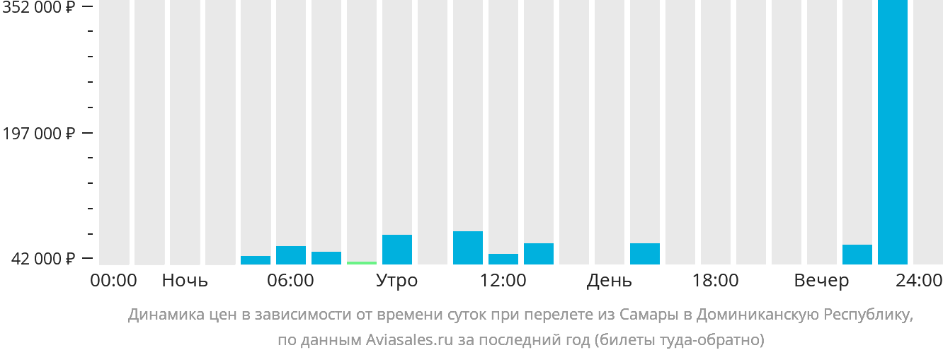 Динамика цен в зависимости от времени вылета из Самары в Доминиканскую Республику