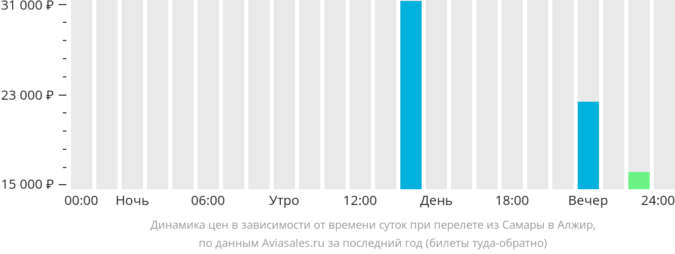 Динамика цен в зависимости от времени вылета из Самары в Алжир