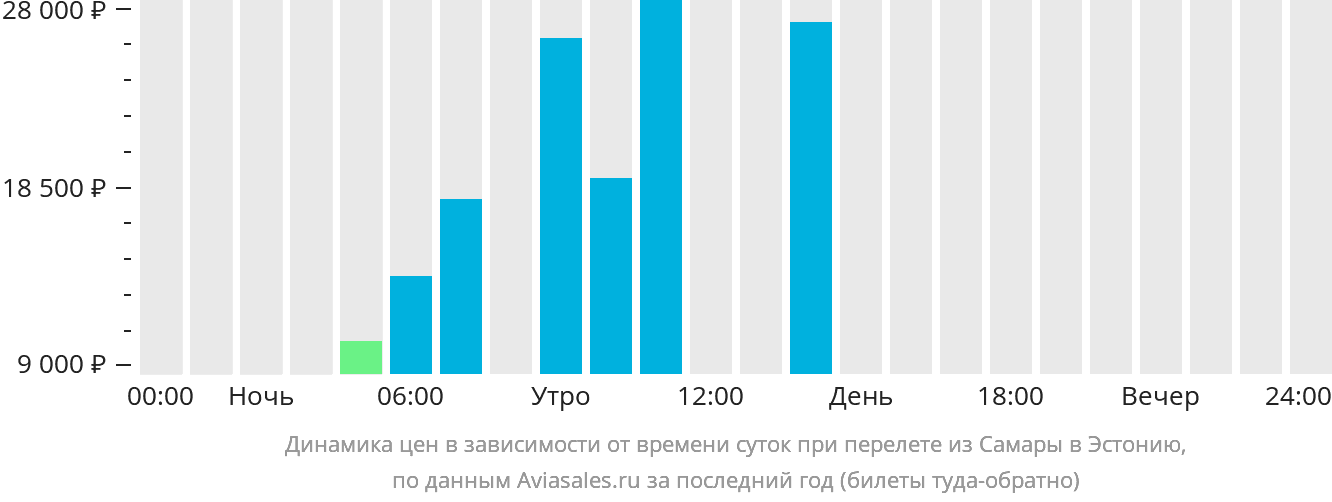 Динамика цен в зависимости от времени вылета из Самары в Эстонию