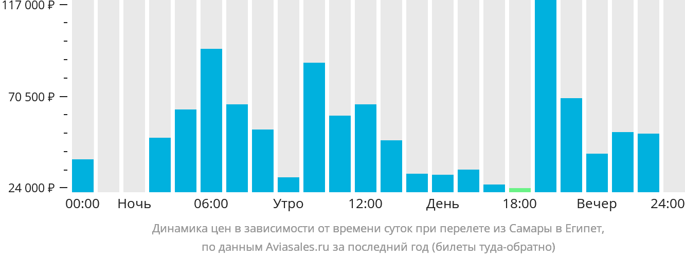 Динамика цен в зависимости от времени вылета из Самары в Египет