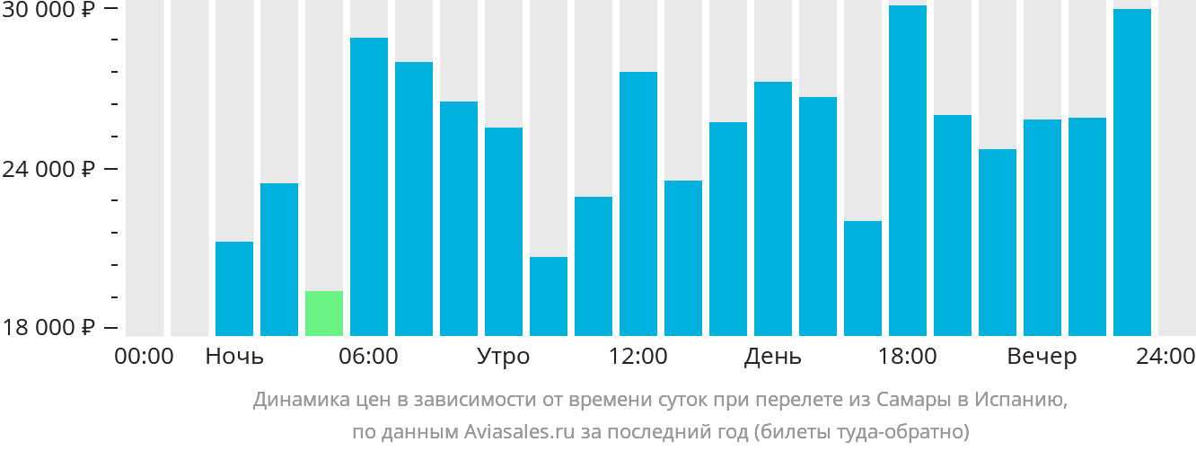 Динамика цен в зависимости от времени вылета из Самары в Испанию