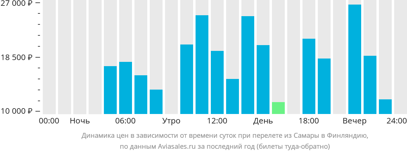 Динамика цен в зависимости от времени вылета из Самары в Финляндию