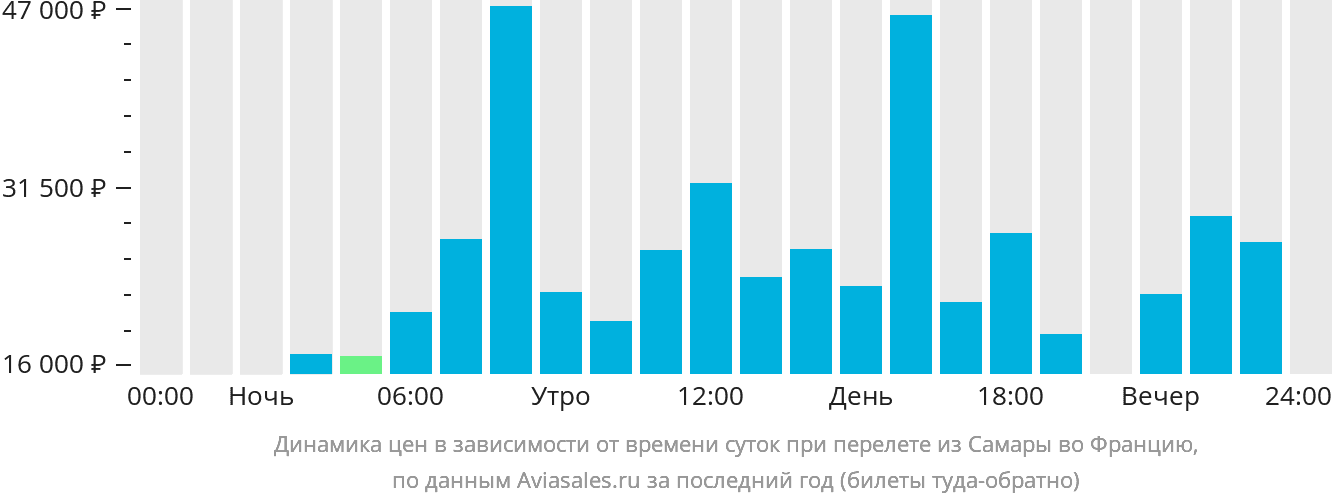 Динамика цен в зависимости от времени вылета из Самары во Францию