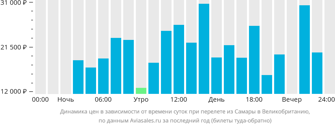 Динамика цен в зависимости от времени вылета из Самары в Великобританию