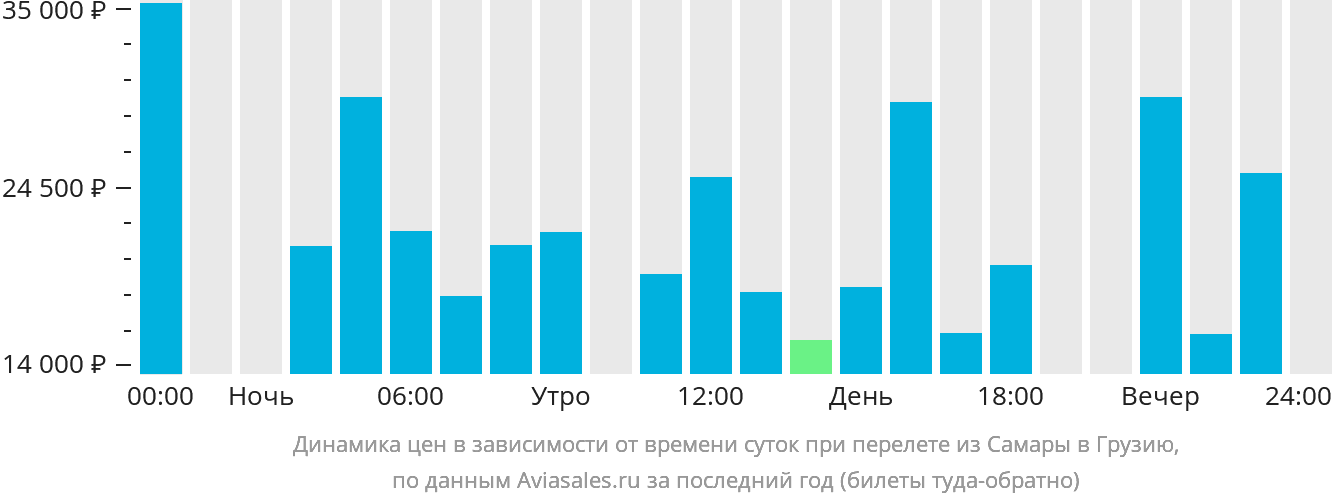 Динамика цен в зависимости от времени вылета из Самары в Грузию