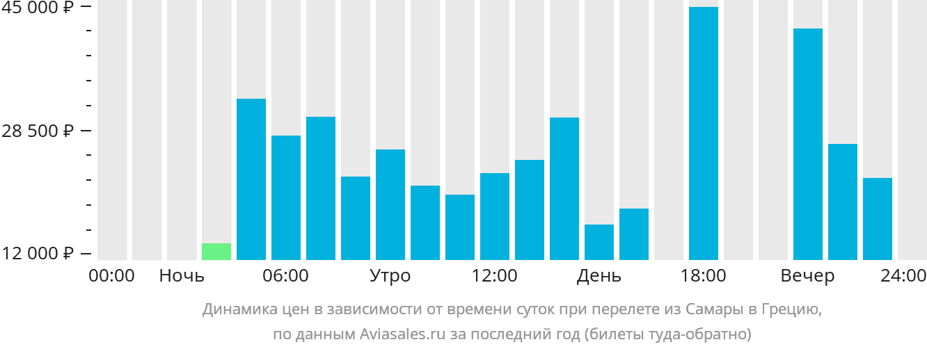 Динамика цен в зависимости от времени вылета из Самары в Грецию