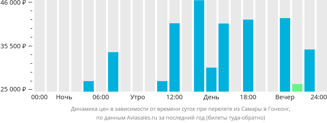 Динамика цен в зависимости от времени вылета из Самары в Гонконг