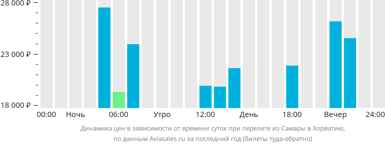 Динамика цен в зависимости от времени вылета из Самары в Хорватию