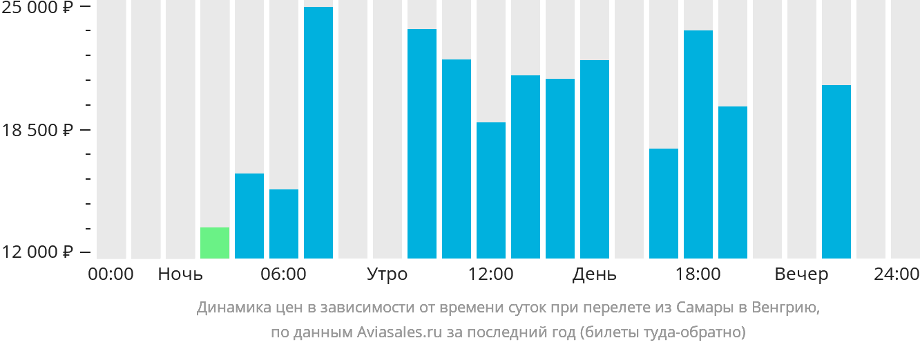 Динамика цен в зависимости от времени вылета из Самары в Венгрию