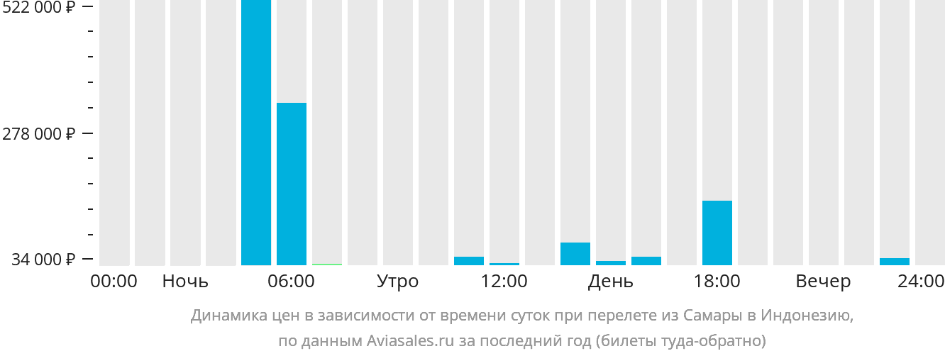 Динамика цен в зависимости от времени вылета из Самары в Индонезию