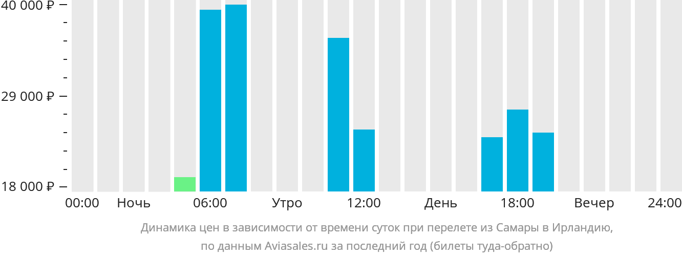 Динамика цен в зависимости от времени вылета из Самары в Ирландию