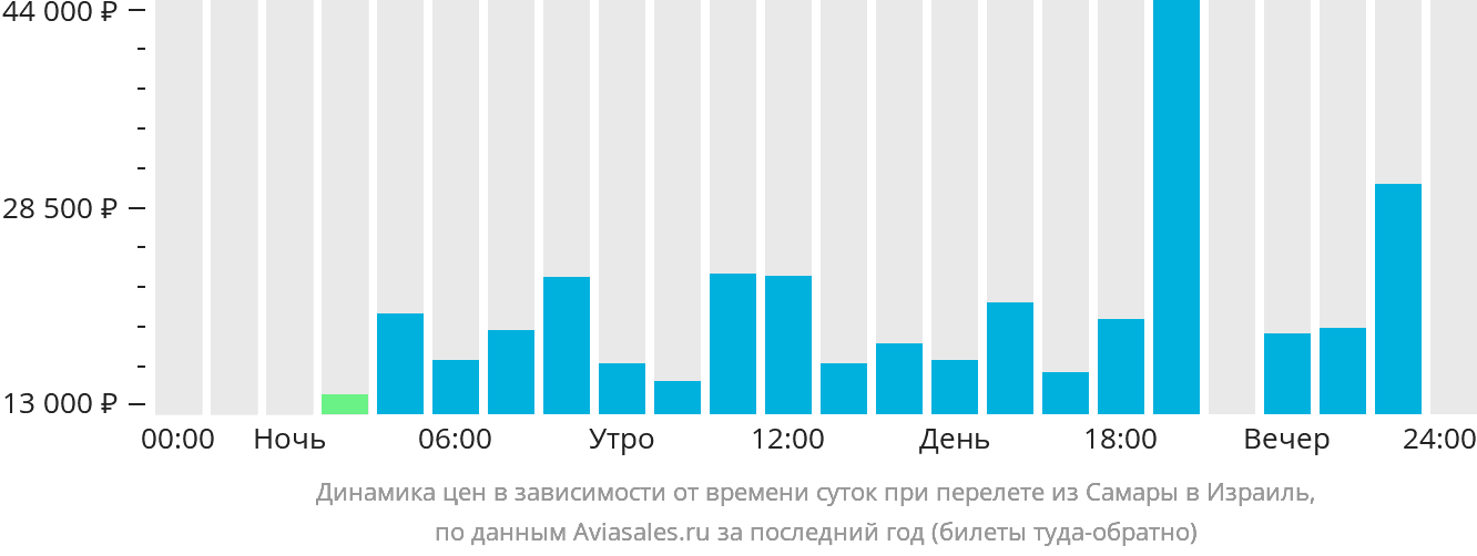 Динамика цен в зависимости от времени вылета из Самары в Израиль