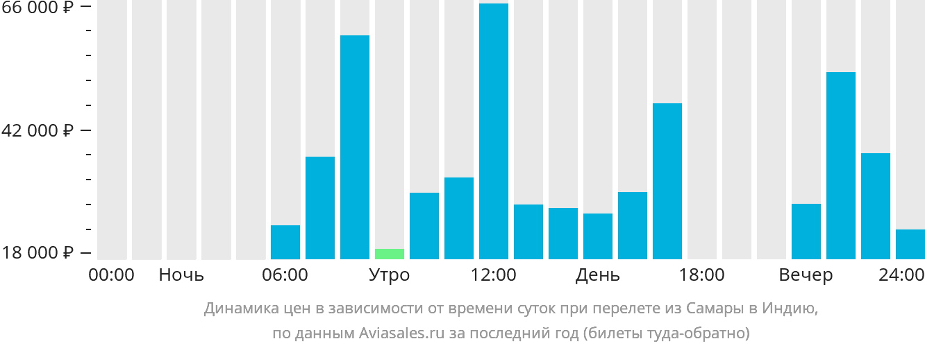 Динамика цен в зависимости от времени вылета из Самары в Индию