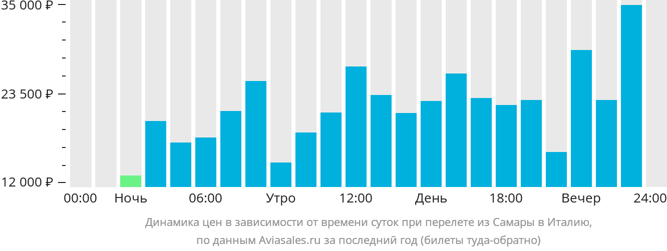 Динамика цен в зависимости от времени вылета из Самары в Италию