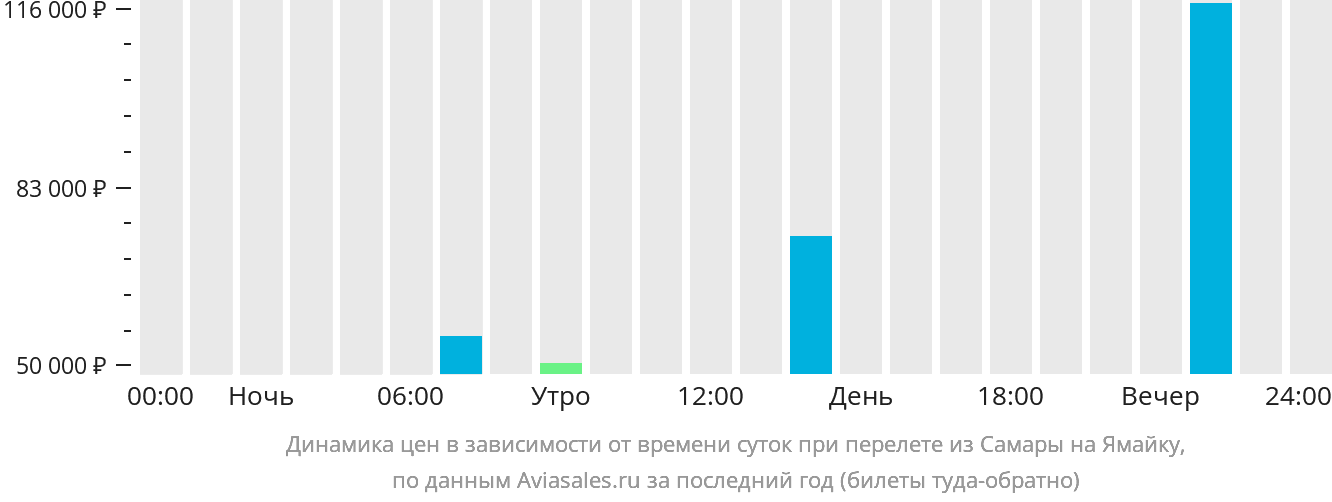 Динамика цен в зависимости от времени вылета из Самары на Ямайку