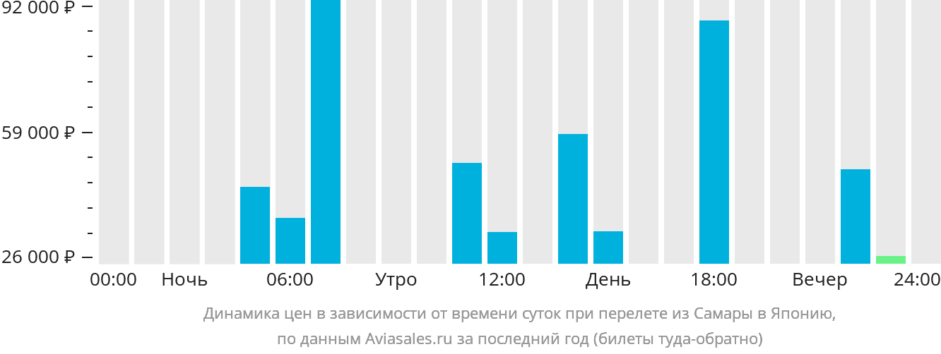 Динамика цен в зависимости от времени вылета из Самары в Японию