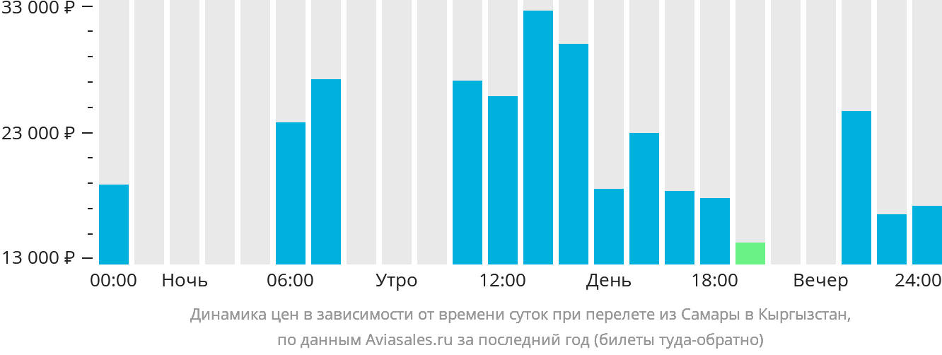 Динамика цен в зависимости от времени вылета из Самары в Кыргызстан