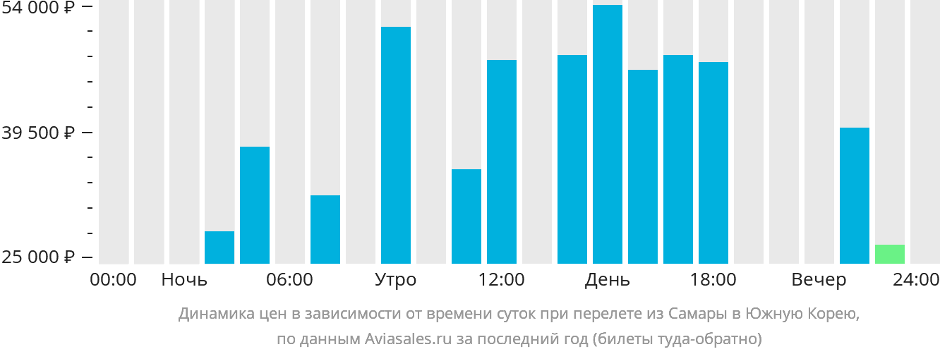 Динамика цен в зависимости от времени вылета из Самары в Южную Корею
