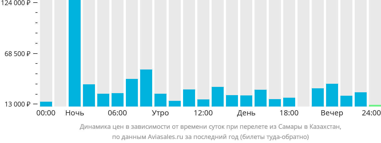 Динамика цен в зависимости от времени вылета из Самары в Казахстан