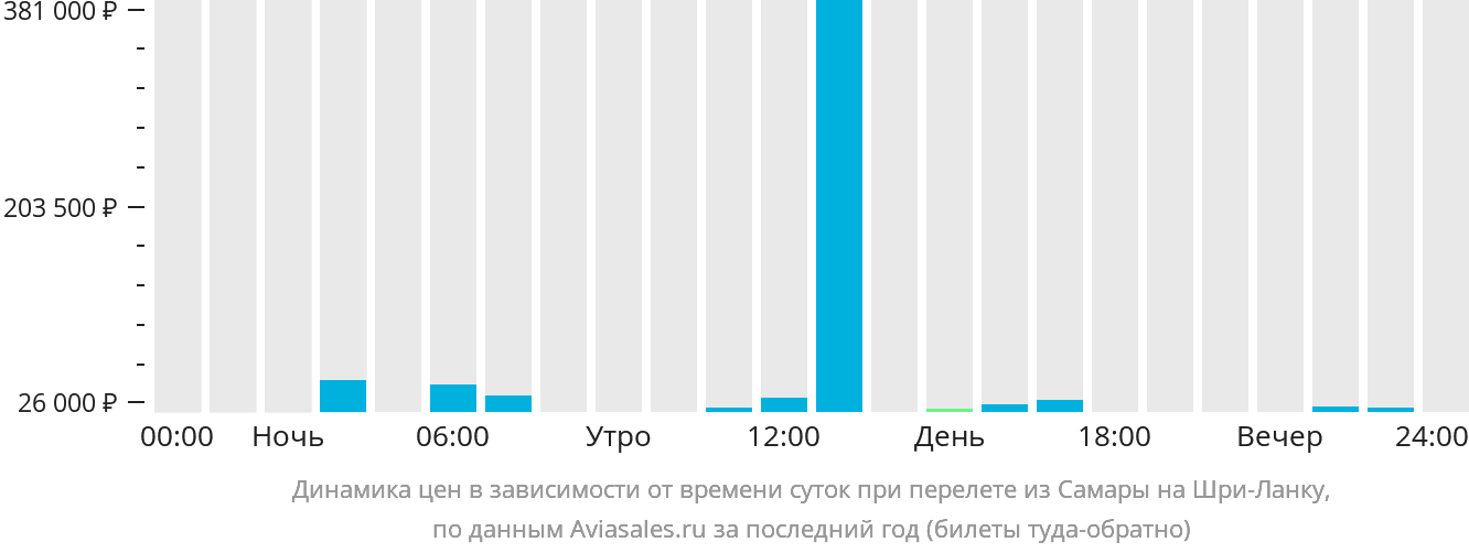Динамика цен в зависимости от времени вылета из Самары на Шри-Ланку