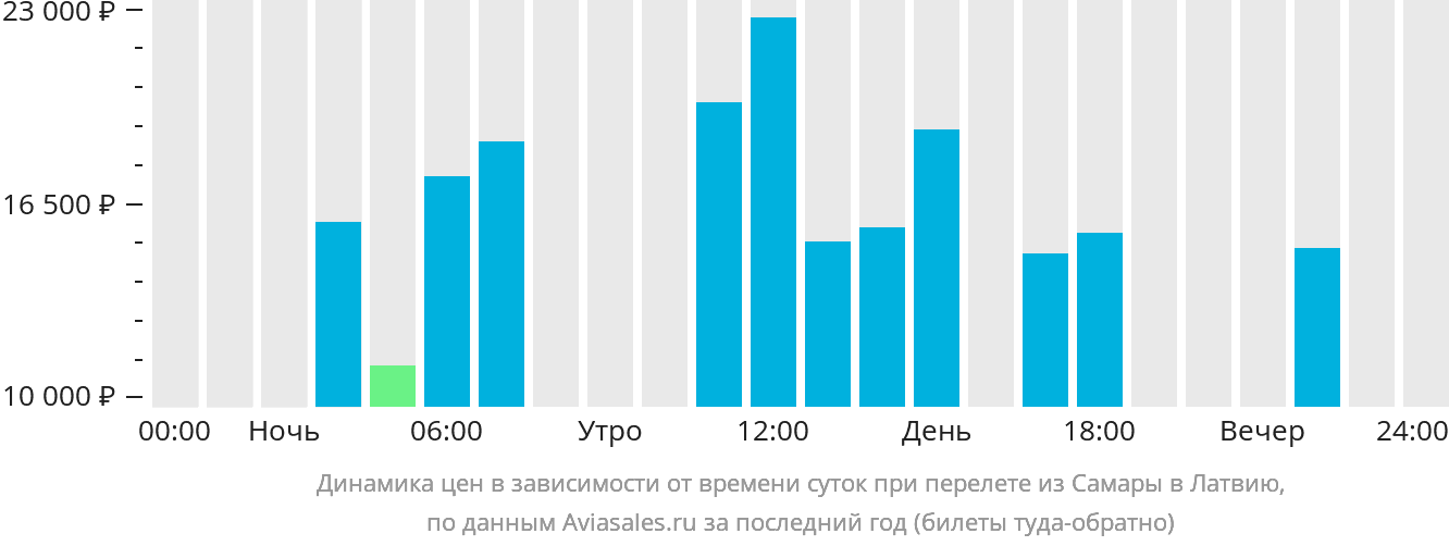 Динамика цен в зависимости от времени вылета из Самары в Латвию