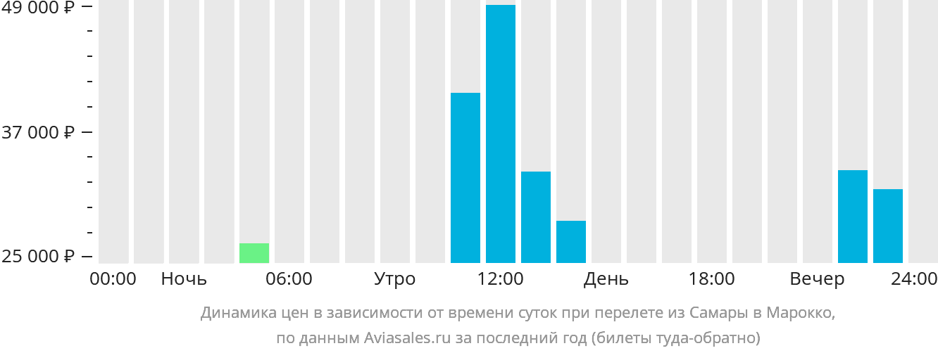 Динамика цен в зависимости от времени вылета из Самары в Марокко
